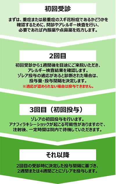 受診の流れ
